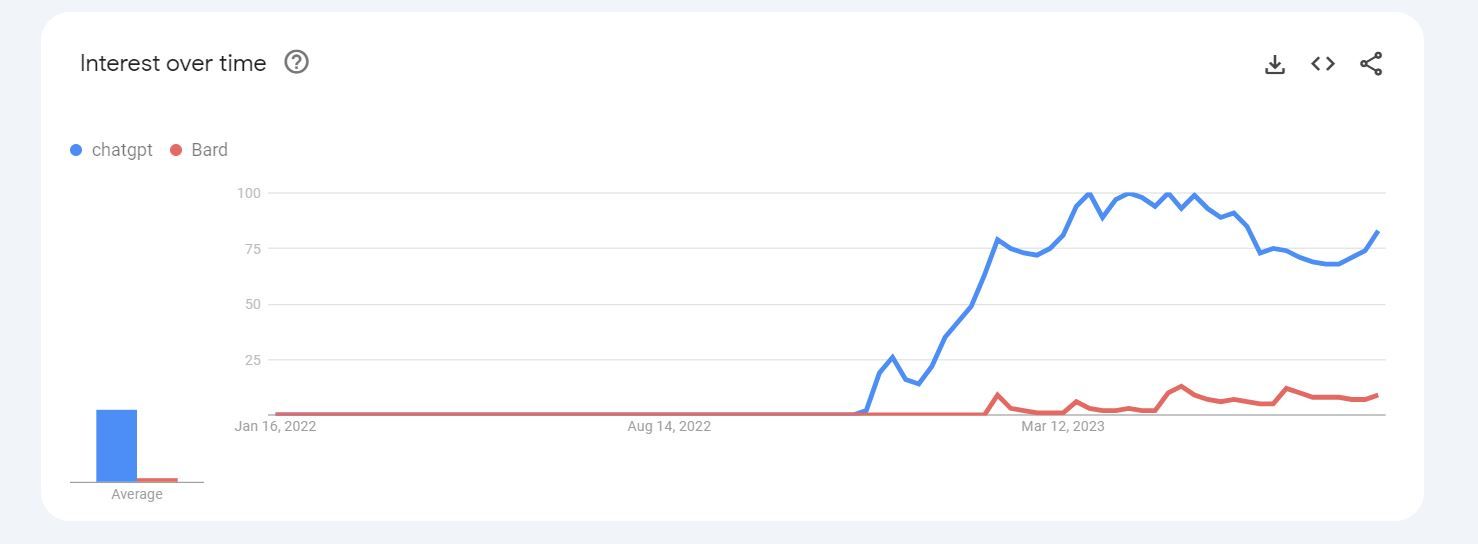 /bc/images/chatgpt-vs-bard-google-trends.jpg /bc/images/chatgpt-vs-bard-google-trends.jpg