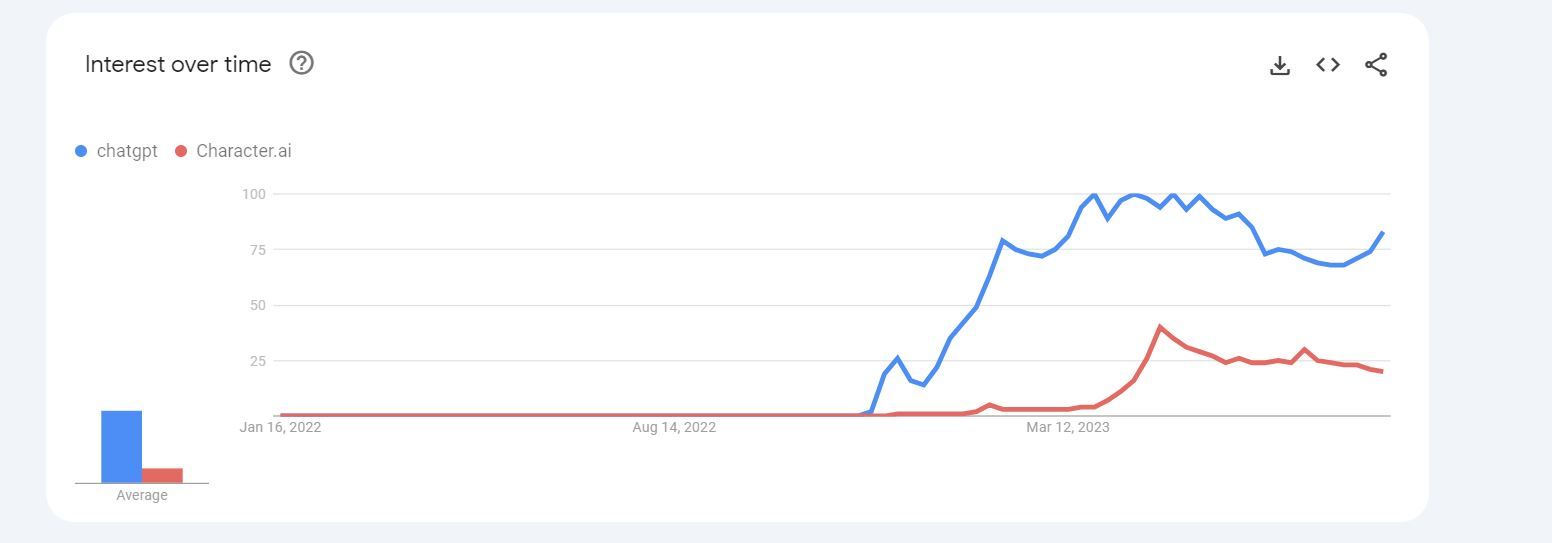/bc/images/chatgpt-vs-character-ai-google-trends.jpg /bc/images/chatgpt-vs-character-ai-google-trends.jpg