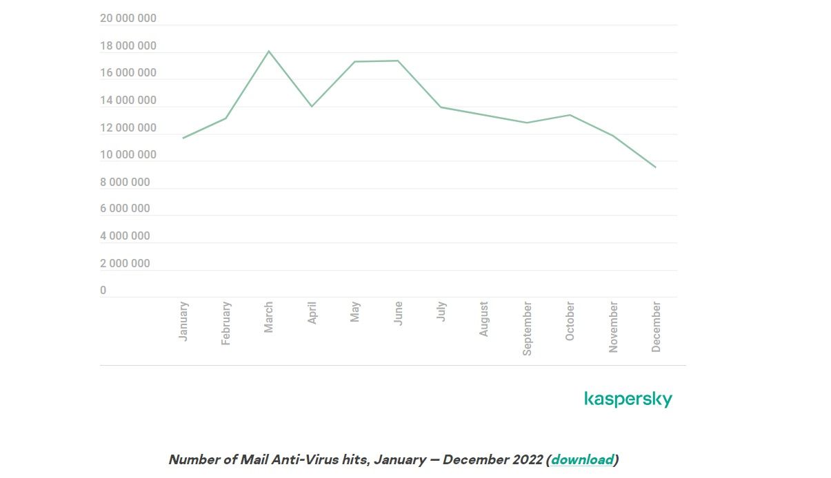 /bc/images/kaspersky-spam-phishing-report-2022-malicious-attachment-chart.jpg /bc/images/kaspersky-spam-phishing-report-2022-malicious-attachment-chart.jpg