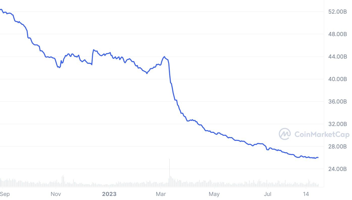 /bc/images/usdc_1y_graph_coinmarketcap.jpg /bc/images/usdc_1y_graph_coinmarketcap.jpg