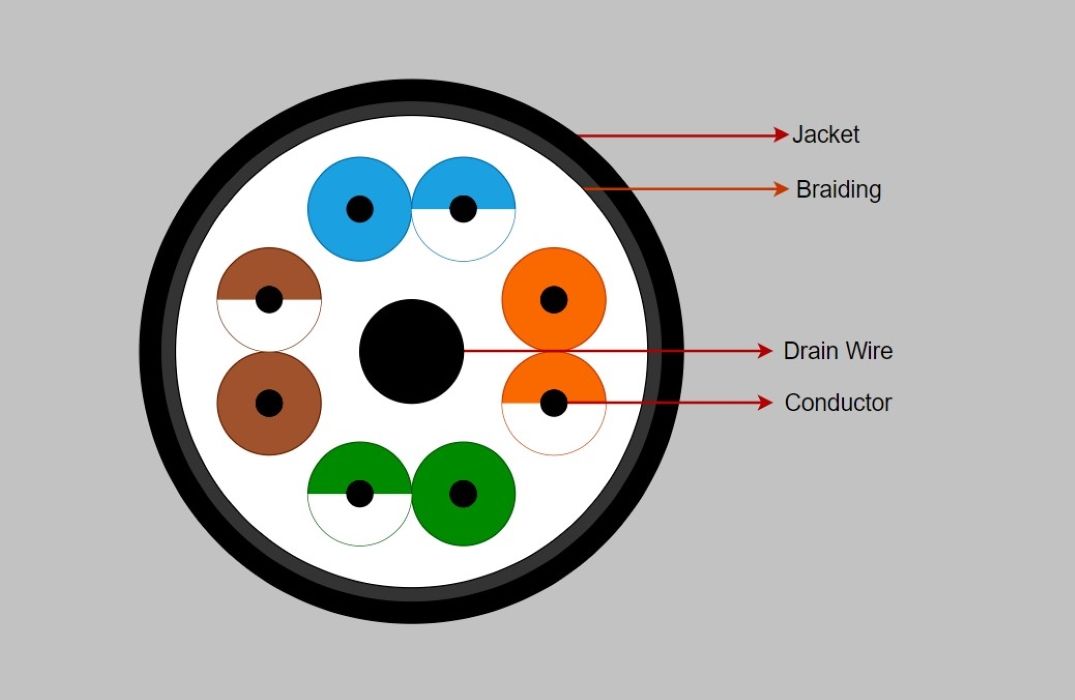 /pt/images/an-example-cat6-ftp-cable-section.jpg