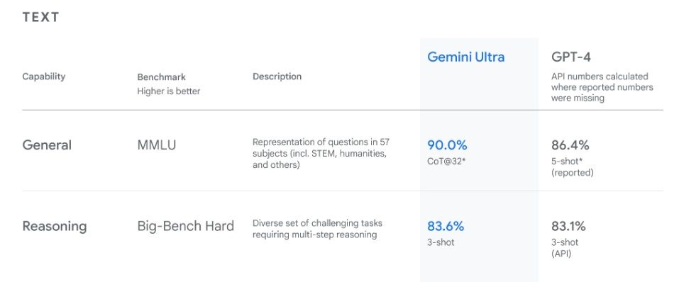 /pt/images/google-gemini-ai-data-comparing-to-open-ai-gpt4-model.jpg