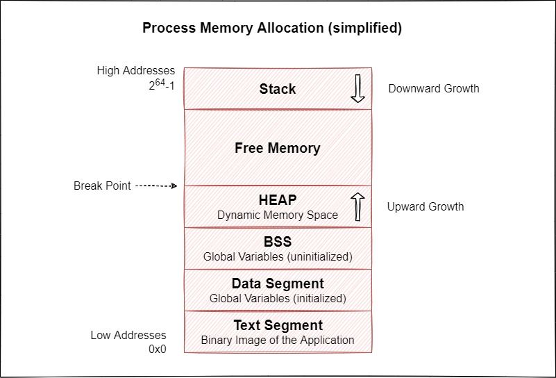 /pt/images/memory-allocation-diagram.jpg