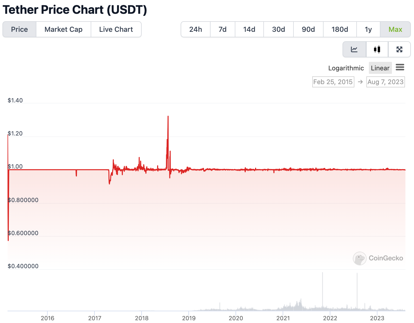 /pt/images/tether-price-chart.png