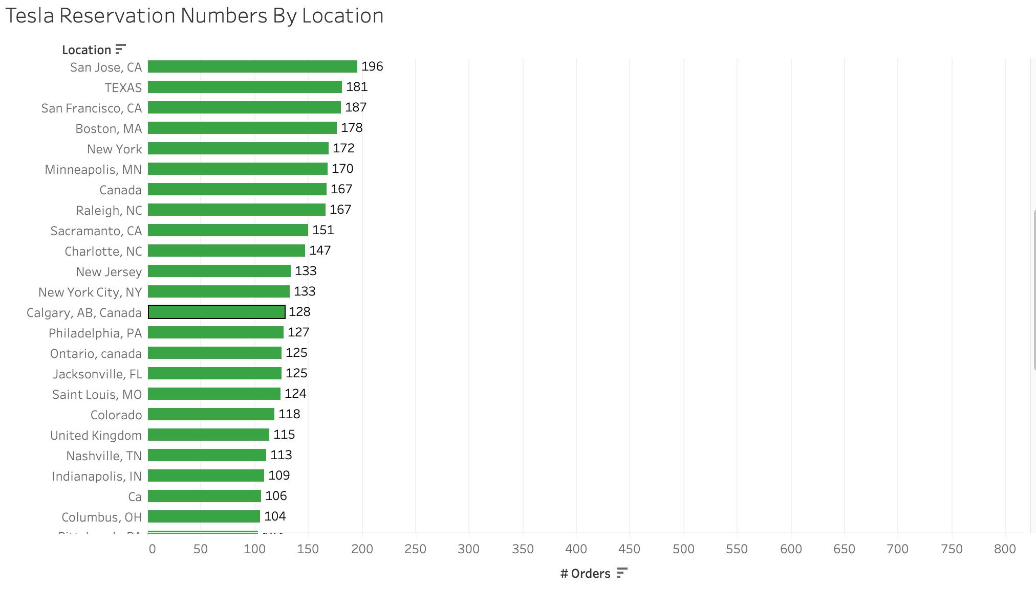 /sv/images/Bar-Graph-of-Tesla-Orders-by-Location.jpeg