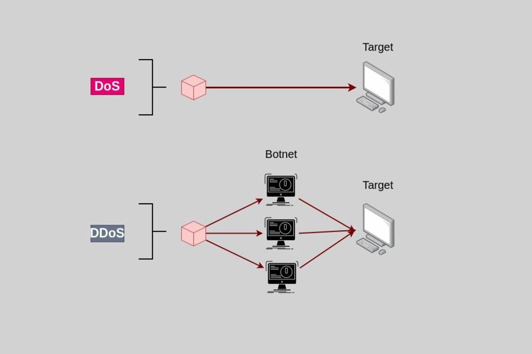 /sv/images/dos-vs-ddos-diagram.jpg