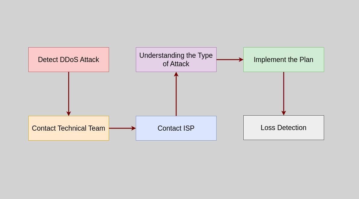 /sv/images/during-ddos-attack-defence-process-diagram.jpeg