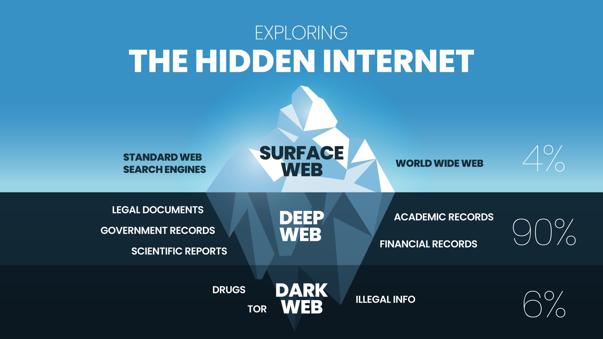 /sv/images/hidden-internet-iceberg.jpg