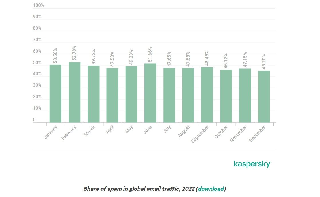 /sv/images/kaspersky-spam-phishing-report-2022-spam-as-share-of-traffic-chart.jpg