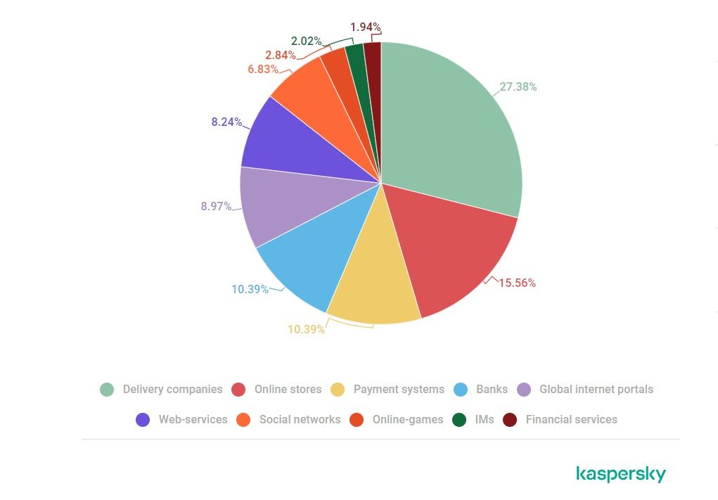 /sv/images/kaspersky-spam-phishing-report-2022-targets-pie-chart.jpg