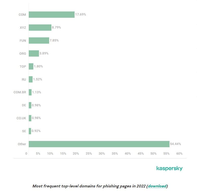 /sv/images/kaspersky-spam-phishing-report-2022-top-level-domains.jpg