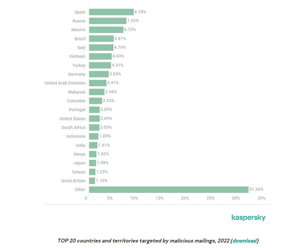 /sv/images/kaspersky-spam-phishing-report-2022-victim-countries-chart.jpg