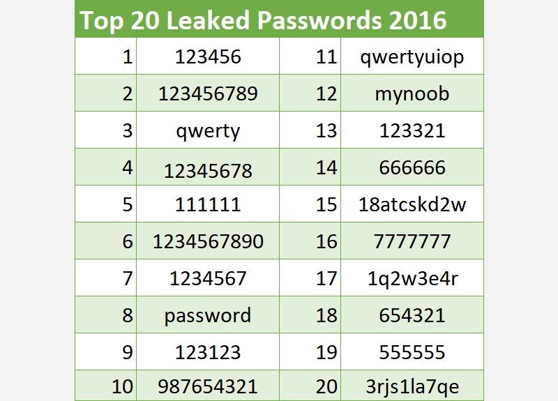 /sv/images/top-20-leaked-passwords-2016.jpg