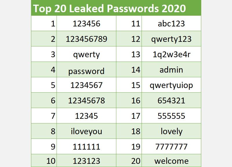 /sv/images/top-20-leaked-passwords-2020.jpg