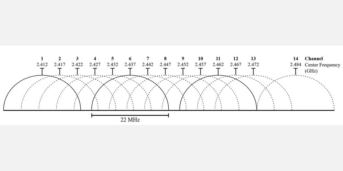/sv/images/wi-fi_channels_2-4ghz.jpg