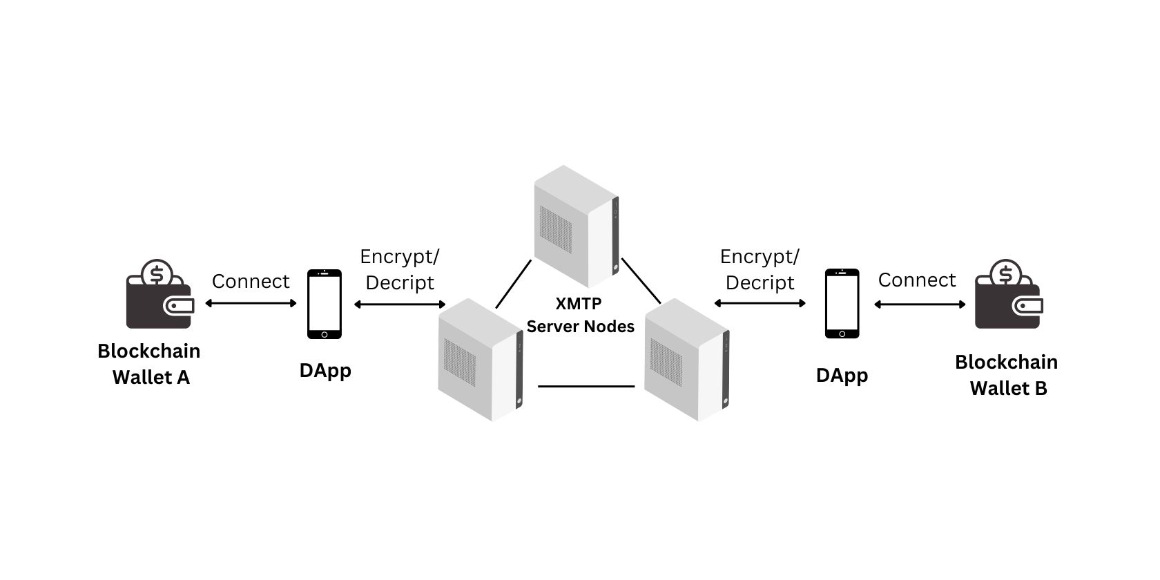 /sv/images/xmtp-network-overview.jpg
