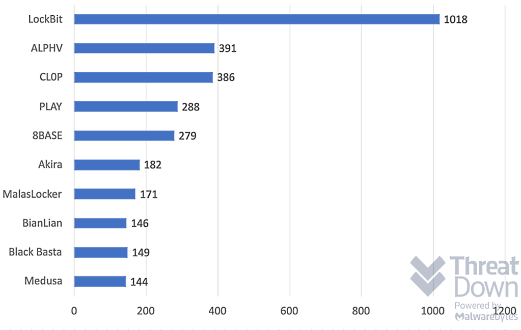 /th/images/malwarebytes-ransomware-family-stats-2023-chart.png