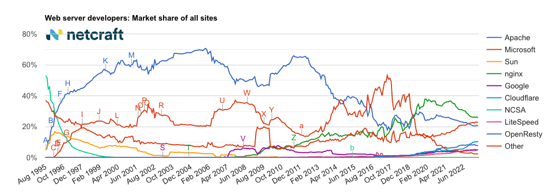 /th/images/netcraft-web-server-market-share.png